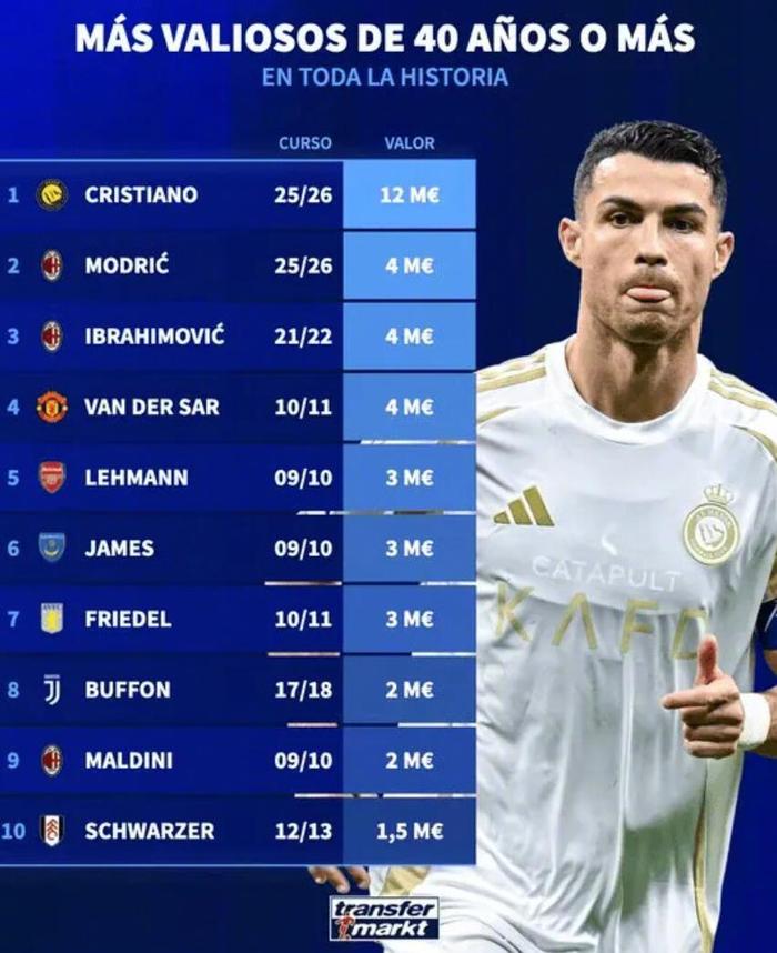 C罗1200万欧领衔40岁以上球员身价榜，AC米兰三人上榜